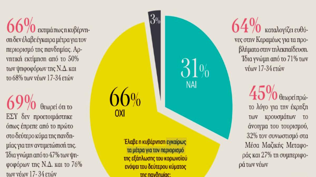 Δημοσκόπηση: Δύο στους τρεις δηλώνουν πως η κυβέρνηση απέτυχε στη διαχείριση του Covid