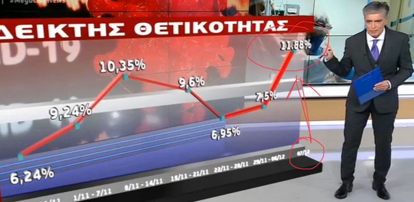 Περίεργα παιχνίδια με τον δείκτη θετικότητας