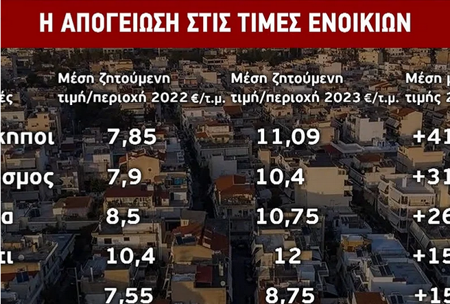 Απογείωση στις τιμές των ενοικίων, αλλά και 200.000 κενά ακίνητα