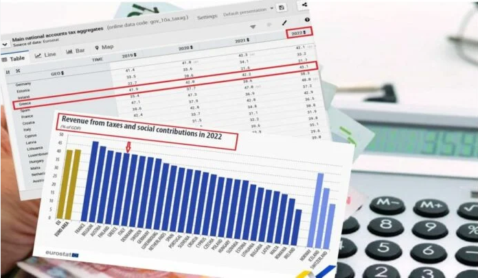 Ελλάδα : 5η μεγαλύτερη φορολογία ως ποσοστό % του ΑΕΠ στην Ε.Ε